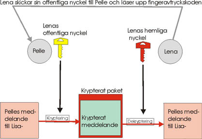 enklare asymmetrisk kryptering